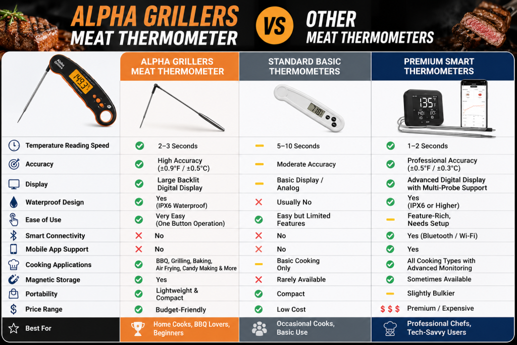 Alpha Grillers Meat Thermometer vs other