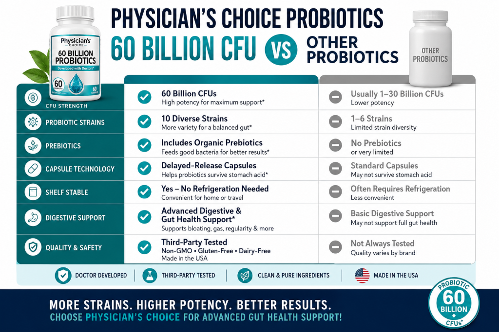 Compare Physician's CHOICE Probiotics 60 Billion CFU