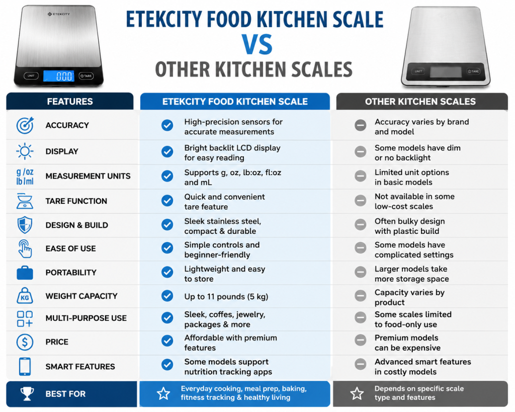 Etekcity Food Kitchen Scale vs Other Kitchen Scales