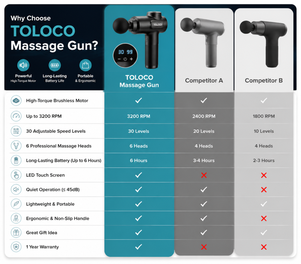 TOLOCO Massage Gun vs Other Massage Guns